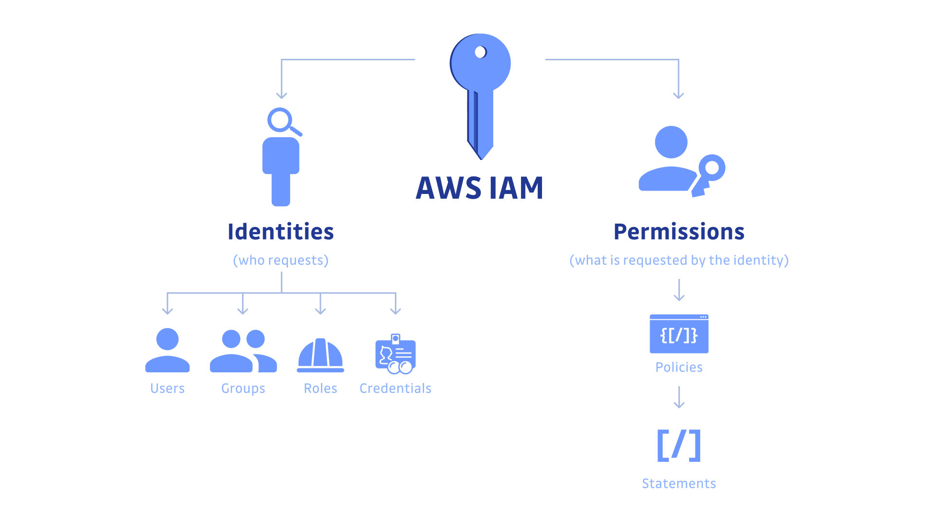 aws-iam 